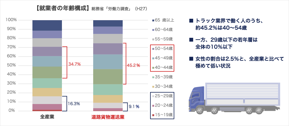 運送会社の業界動向とM&Aの関係