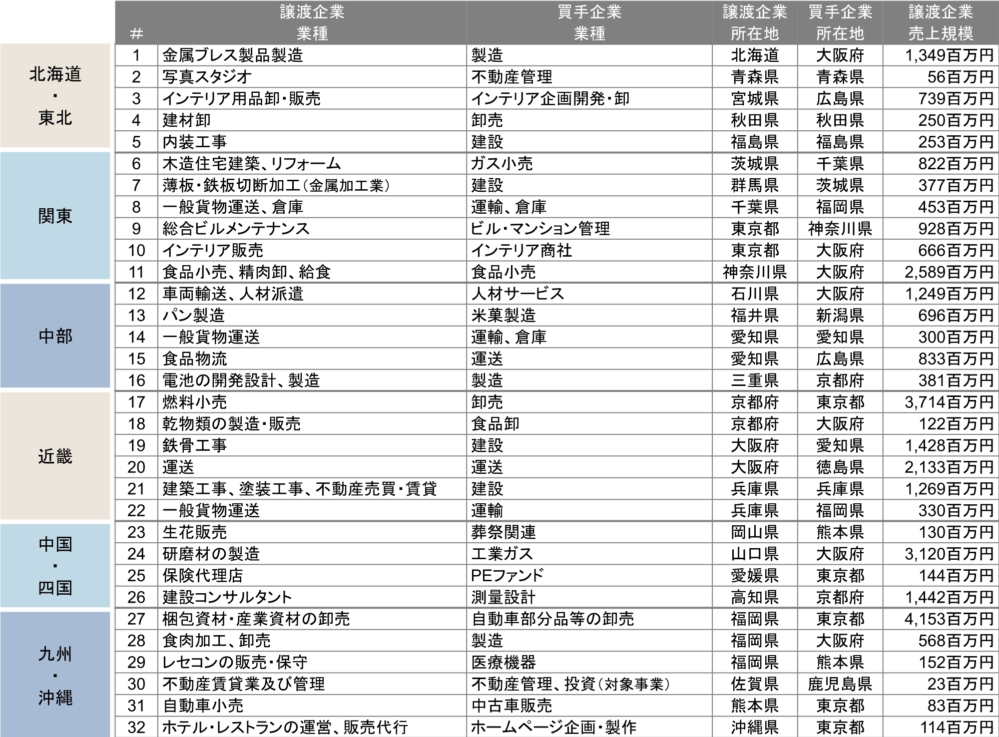 当社のM&A支援実績例（地域別）