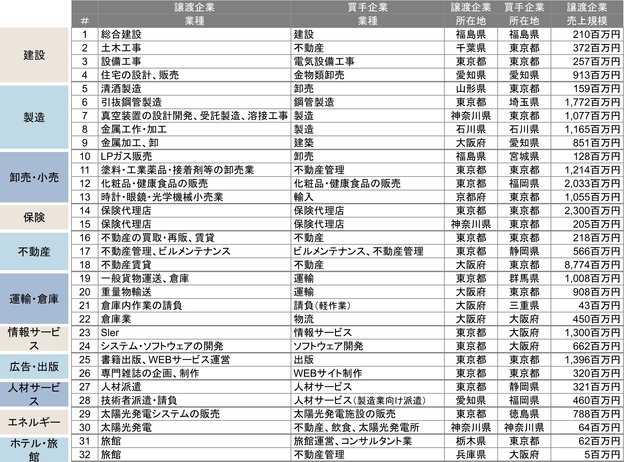 当社のM&A支援実績例（業種別）