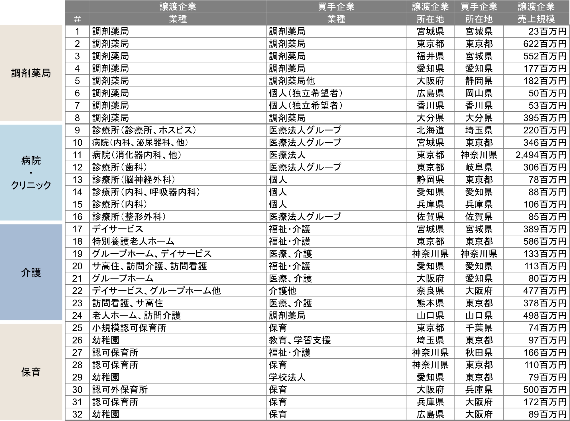 当社のM&A支援実績例（ヘルスケア関連）